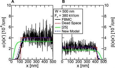 Modeling Approaches for Gain, Noise and Time Response of Avalanche Photodiodes for X-Rays Detection